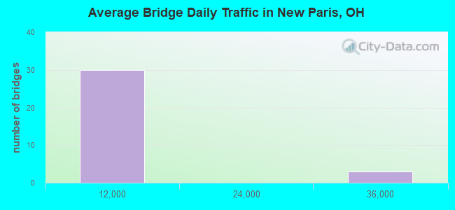 Average Bridge Daily Traffic in New Paris, OH