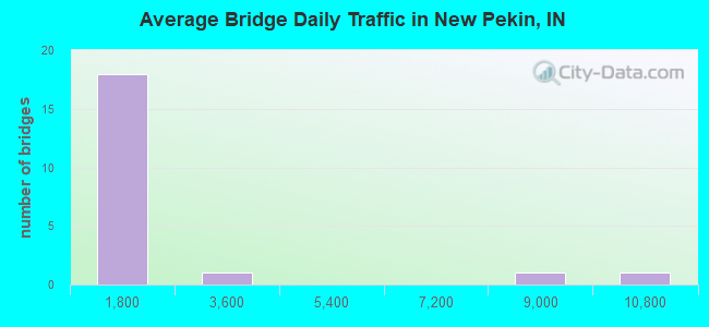 Average Bridge Daily Traffic in New Pekin, IN