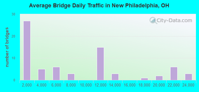 Average Bridge Daily Traffic in New Philadelphia, OH