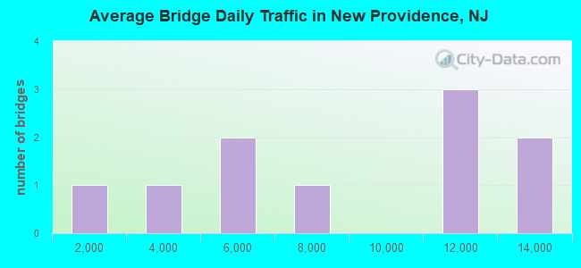 Average Bridge Daily Traffic in New Providence, NJ