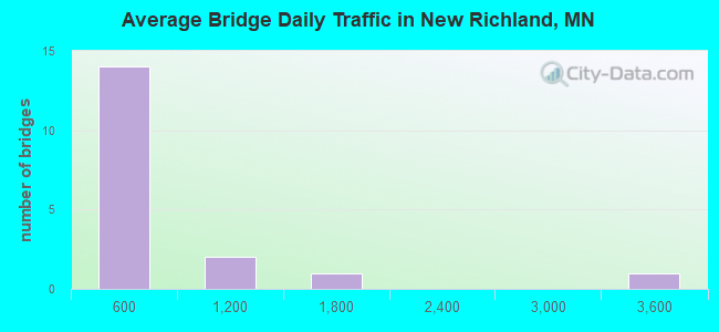 Average Bridge Daily Traffic in New Richland, MN