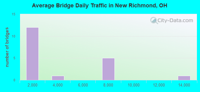 Average Bridge Daily Traffic in New Richmond, OH