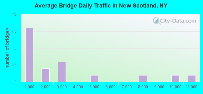 Average Bridge Daily Traffic in New Scotland, NY