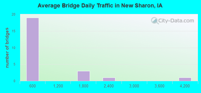 Average Bridge Daily Traffic in New Sharon, IA