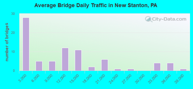 Average Bridge Daily Traffic in New Stanton, PA