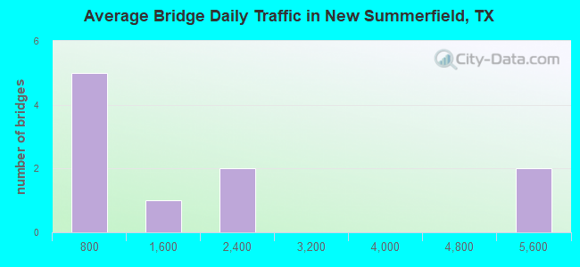 Average Bridge Daily Traffic in New Summerfield, TX