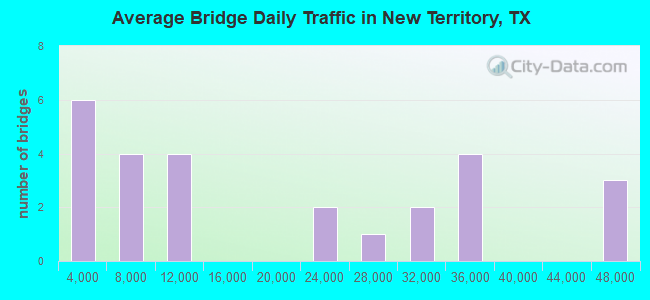 Average Bridge Daily Traffic in New Territory, TX