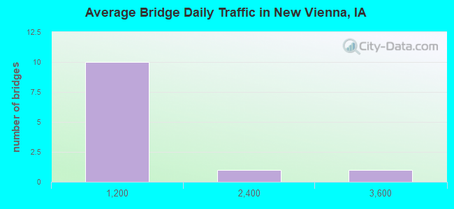 Average Bridge Daily Traffic in New Vienna, IA