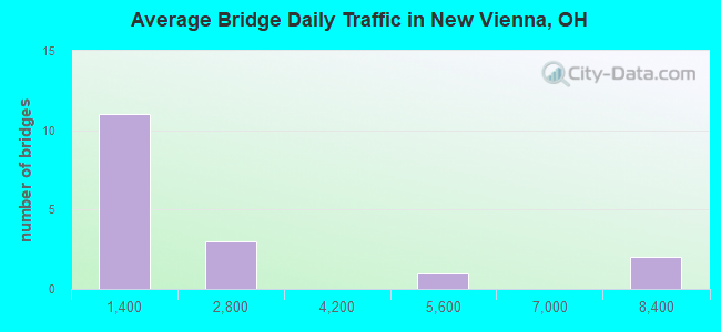 Average Bridge Daily Traffic in New Vienna, OH