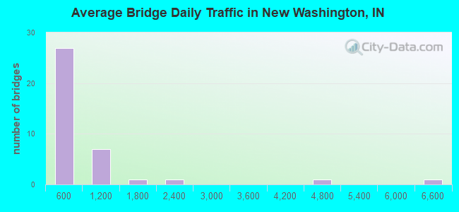 Average Bridge Daily Traffic in New Washington, IN
