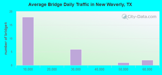 Average Bridge Daily Traffic in New Waverly, TX