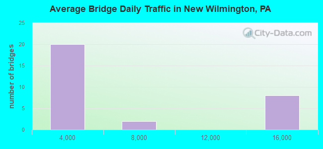 Average Bridge Daily Traffic in New Wilmington, PA