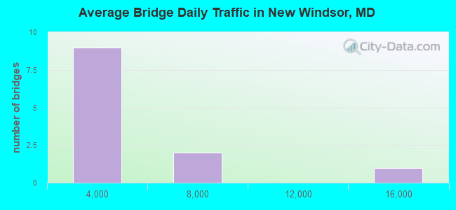 Average Bridge Daily Traffic in New Windsor, MD