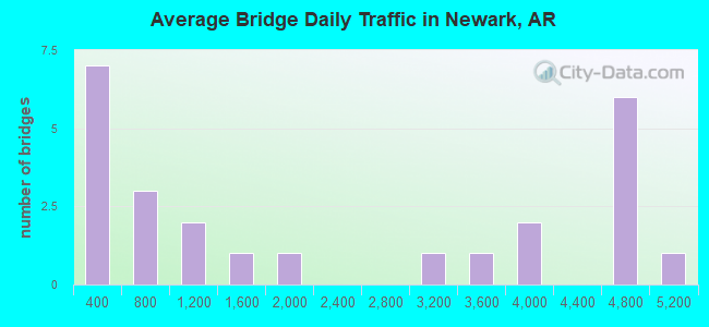 Average Bridge Daily Traffic in Newark, AR