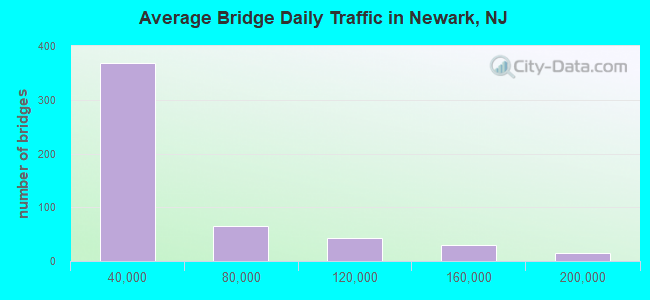 Average Bridge Daily Traffic in Newark, NJ