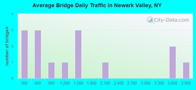 Average Bridge Daily Traffic in Newark Valley, NY