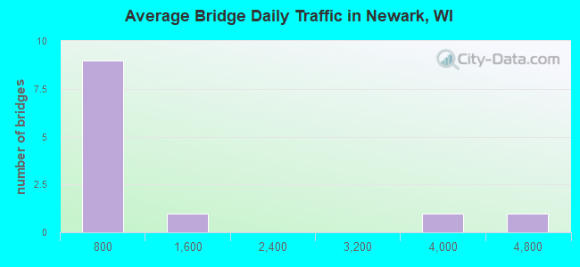 Average Bridge Daily Traffic in Newark, WI