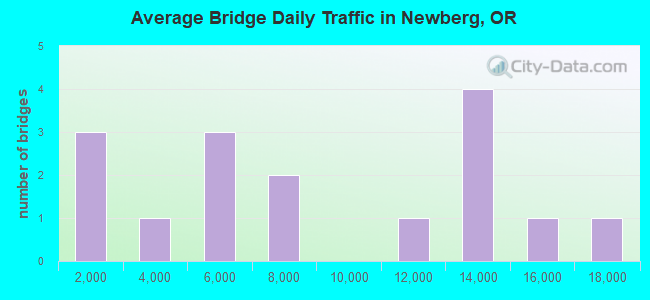 Average Bridge Daily Traffic in Newberg, OR