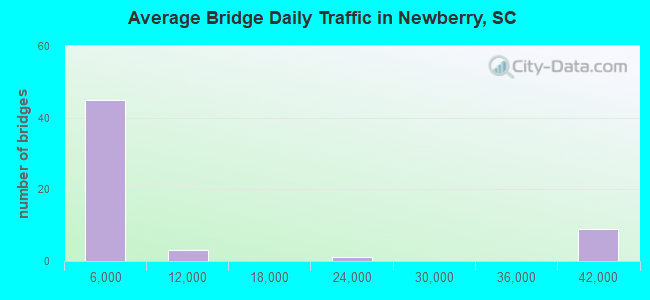 Average Bridge Daily Traffic in Newberry, SC
