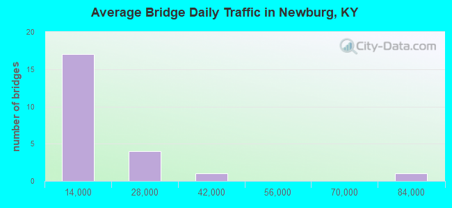Average Bridge Daily Traffic in Newburg, KY