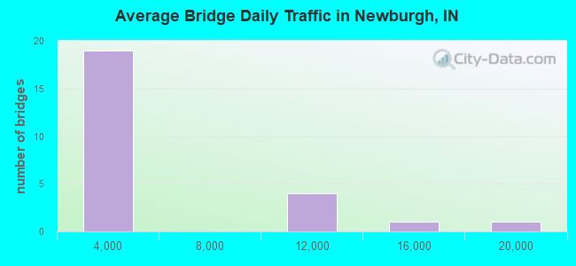 Average Bridge Daily Traffic in Newburgh, IN