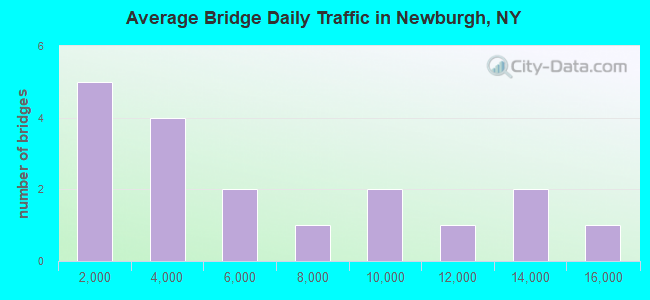 Average Bridge Daily Traffic in Newburgh, NY
