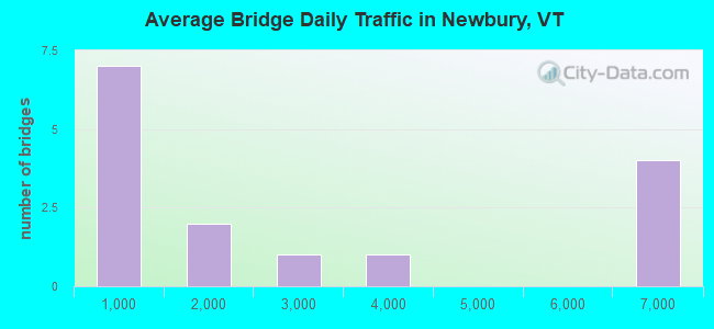 Average Bridge Daily Traffic in Newbury, VT