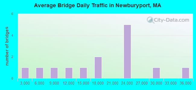 Average Bridge Daily Traffic in Newburyport, MA