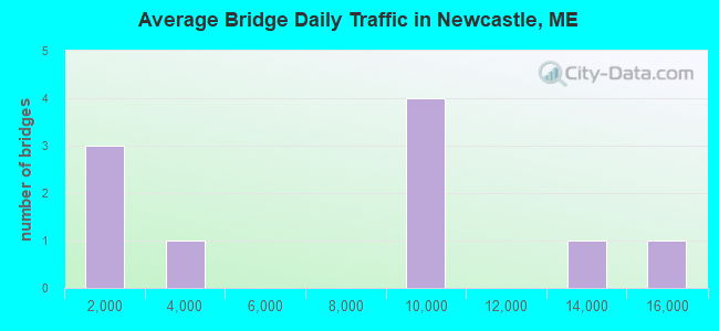 Average Bridge Daily Traffic in Newcastle, ME