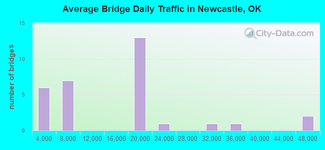 Average Bridge Daily Traffic in Newcastle, OK