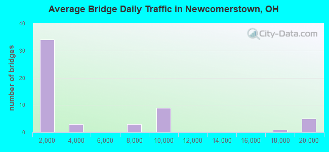 Average Bridge Daily Traffic in Newcomerstown, OH