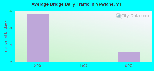 Average Bridge Daily Traffic in Newfane, VT