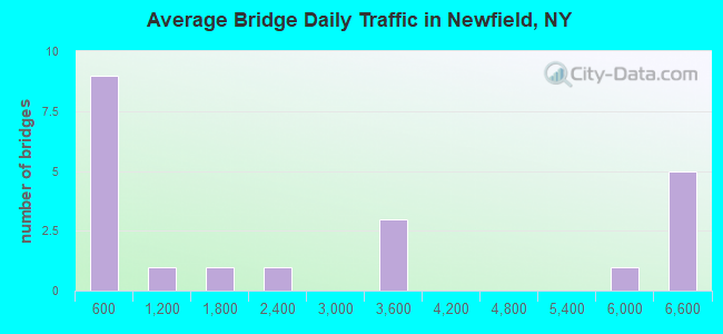 Average Bridge Daily Traffic in Newfield, NY