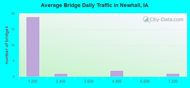 Average Bridge Daily Traffic in Newhall, IA