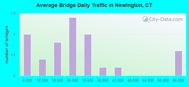 Average Bridge Daily Traffic in Newington, CT