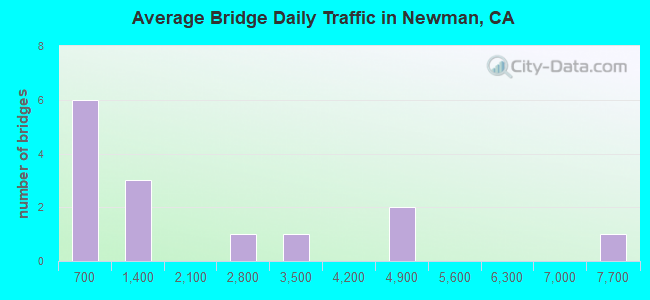 Average Bridge Daily Traffic in Newman, CA