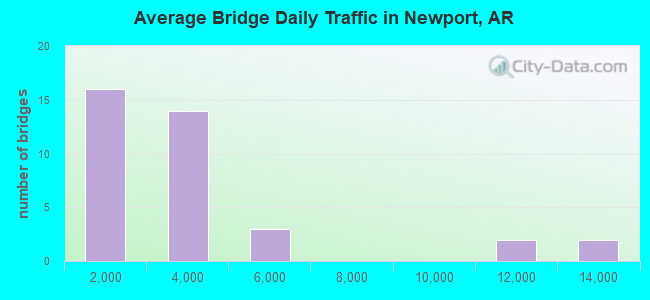 Average Bridge Daily Traffic in Newport, AR