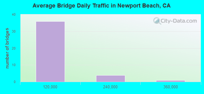 Average Bridge Daily Traffic in Newport Beach, CA