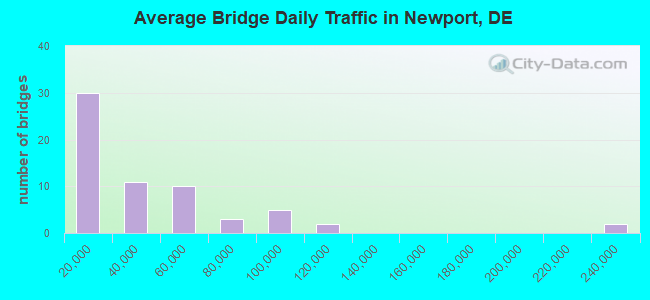 Average Bridge Daily Traffic in Newport, DE