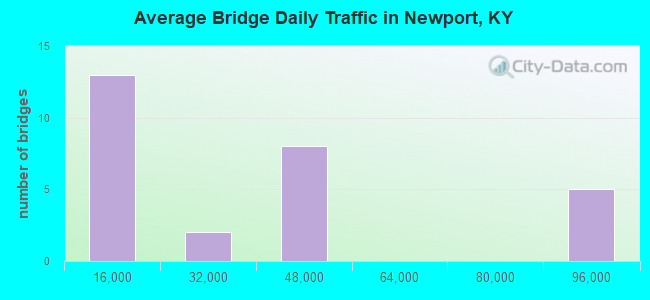 Average Bridge Daily Traffic in Newport, KY