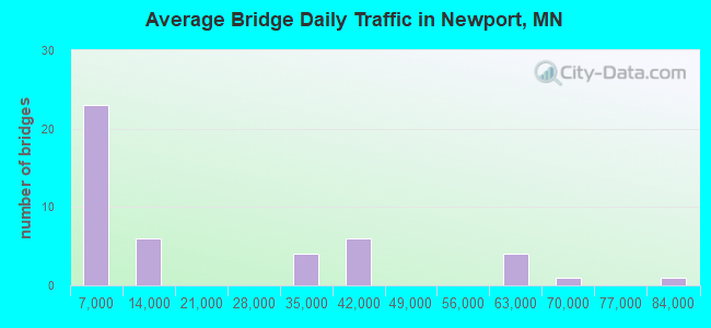 Average Bridge Daily Traffic in Newport, MN