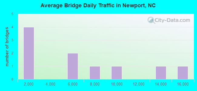 Average Bridge Daily Traffic in Newport, NC