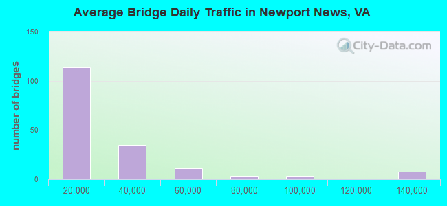 Average Bridge Daily Traffic in Newport News, VA