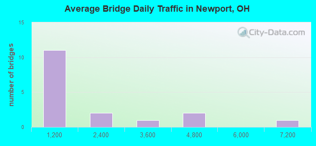Average Bridge Daily Traffic in Newport, OH
