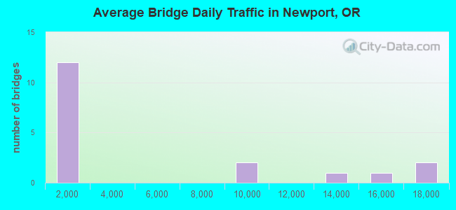 Average Bridge Daily Traffic in Newport, OR
