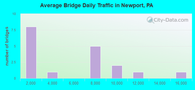 Average Bridge Daily Traffic in Newport, PA