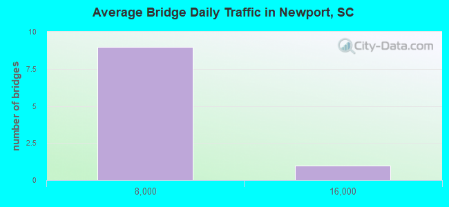 Average Bridge Daily Traffic in Newport, SC