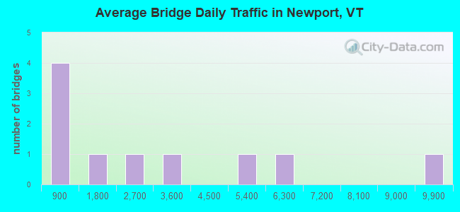 Average Bridge Daily Traffic in Newport, VT