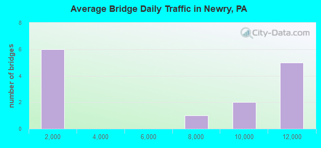 Average Bridge Daily Traffic in Newry, PA