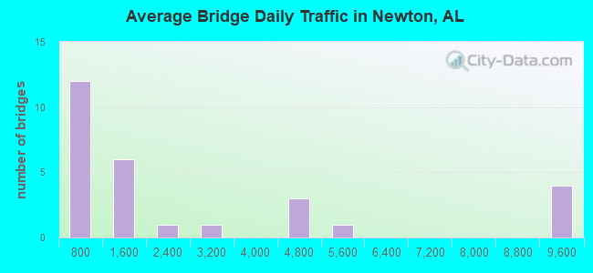 Average Bridge Daily Traffic in Newton, AL